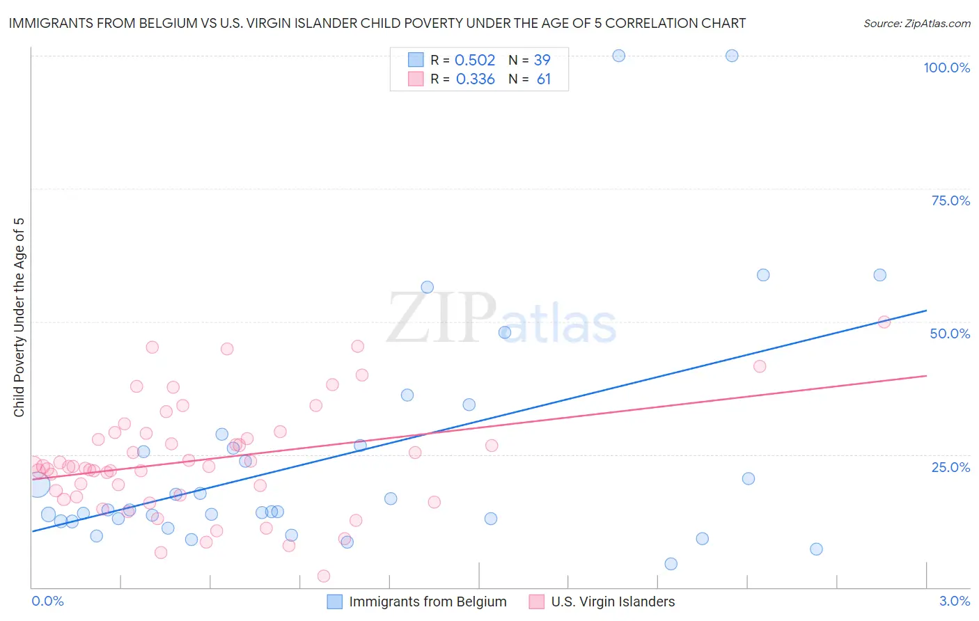 Immigrants from Belgium vs U.S. Virgin Islander Child Poverty Under the Age of 5