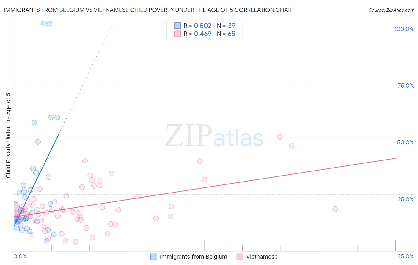 Immigrants from Belgium vs Vietnamese Child Poverty Under the Age of 5