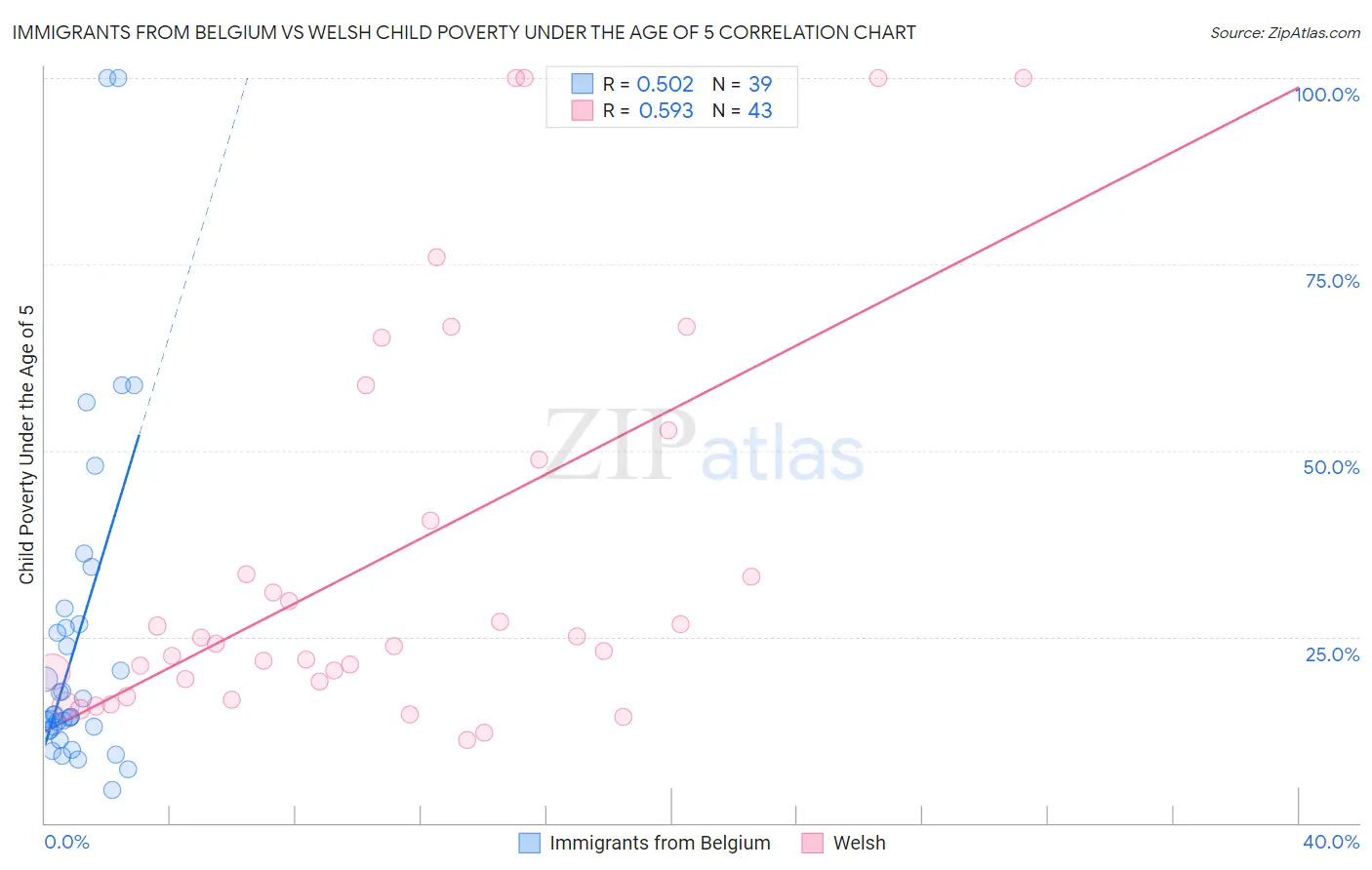 Immigrants from Belgium vs Welsh Child Poverty Under the Age of 5