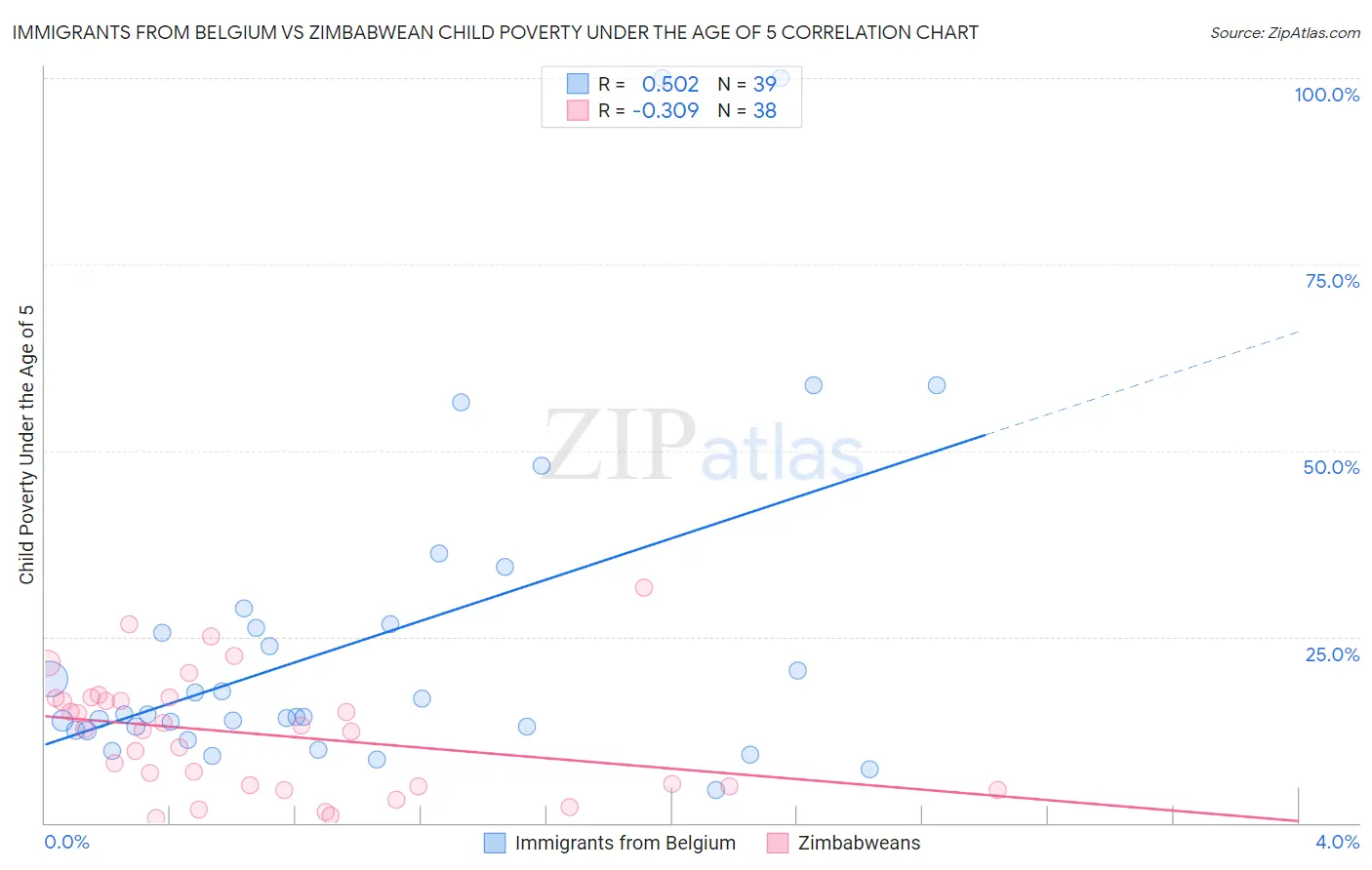 Immigrants from Belgium vs Zimbabwean Child Poverty Under the Age of 5