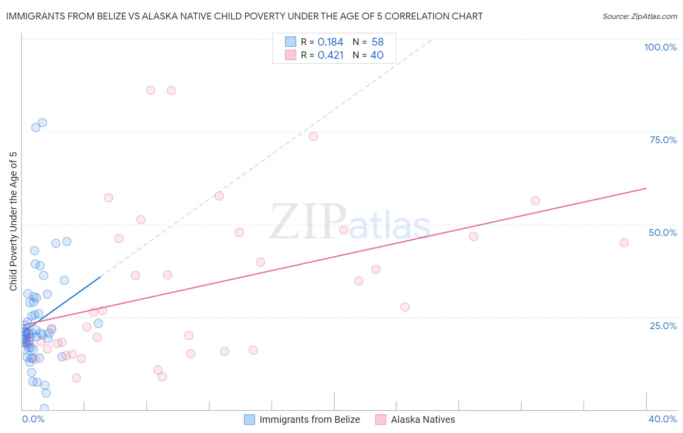 Immigrants from Belize vs Alaska Native Child Poverty Under the Age of 5
