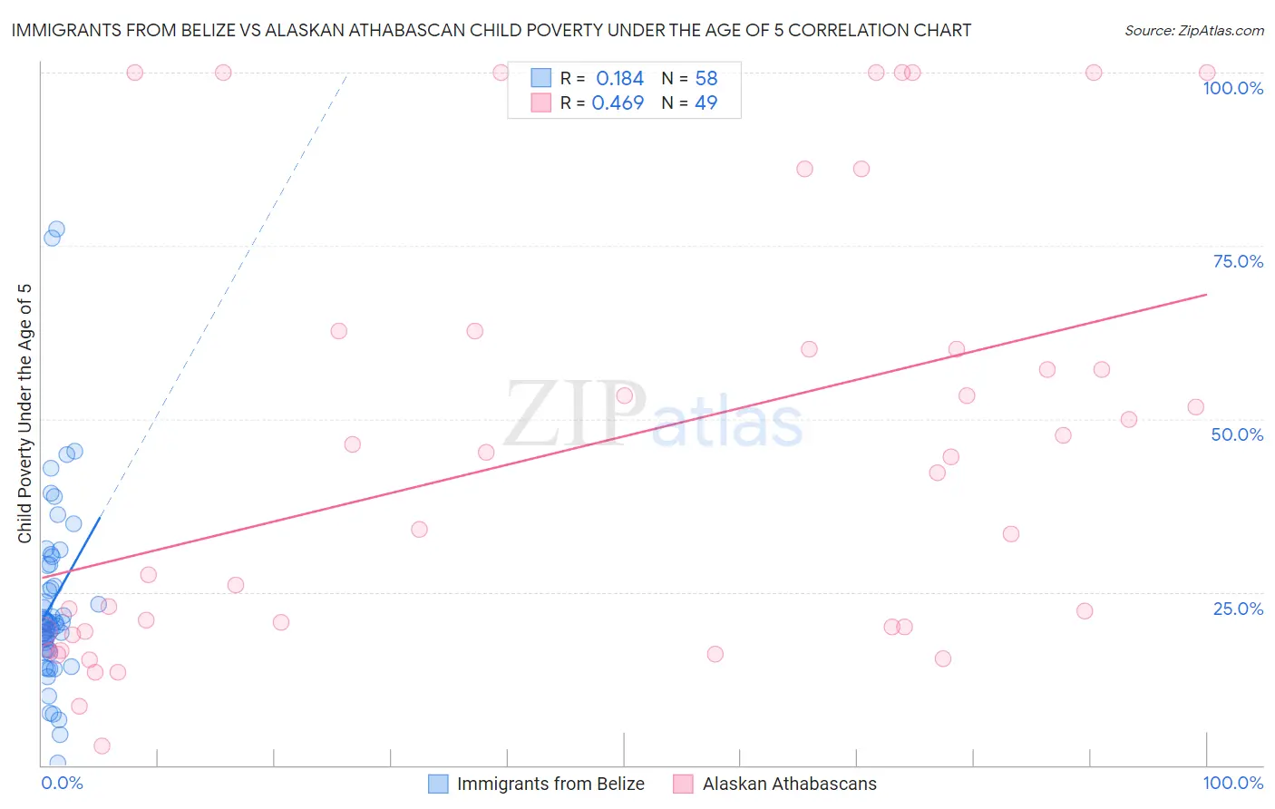Immigrants from Belize vs Alaskan Athabascan Child Poverty Under the Age of 5