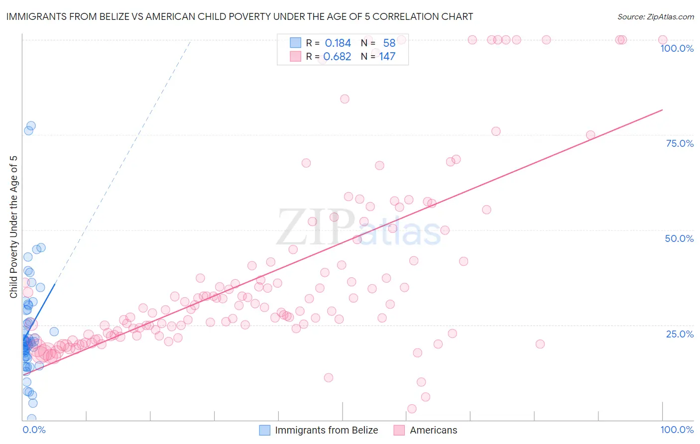 Immigrants from Belize vs American Child Poverty Under the Age of 5
