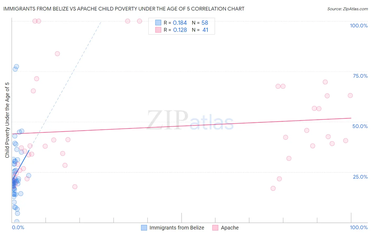 Immigrants from Belize vs Apache Child Poverty Under the Age of 5
