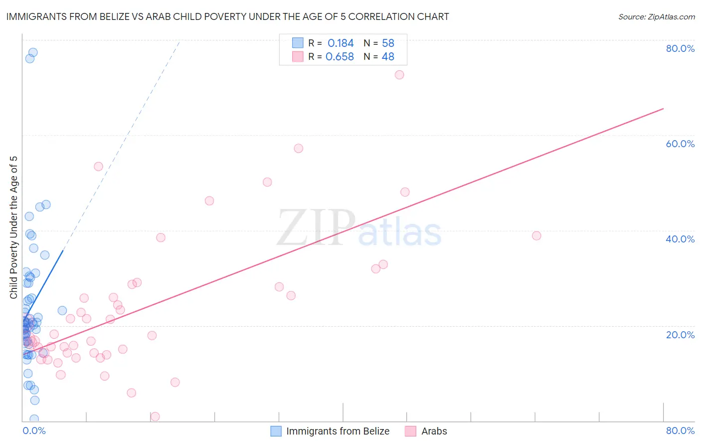 Immigrants from Belize vs Arab Child Poverty Under the Age of 5