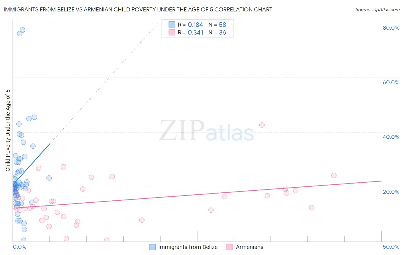 Immigrants from Belize vs Armenian Child Poverty Under the Age of 5