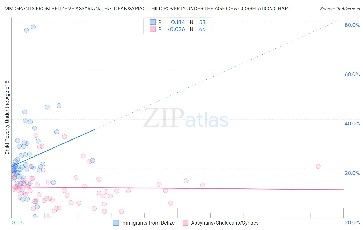 Immigrants from Belize vs Assyrian/Chaldean/Syriac Child Poverty Under the Age of 5