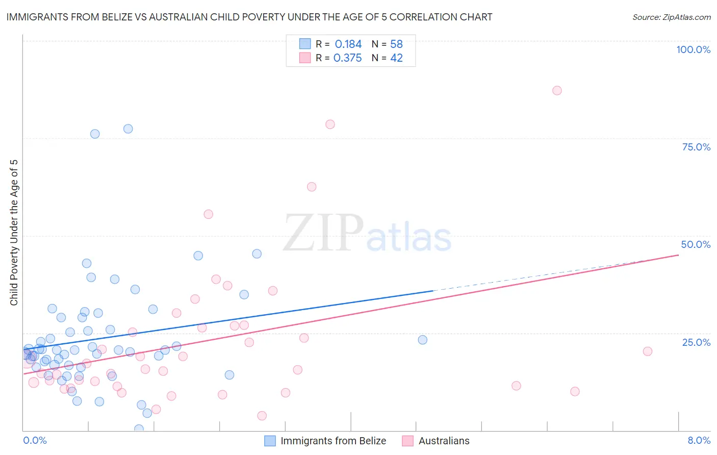 Immigrants from Belize vs Australian Child Poverty Under the Age of 5