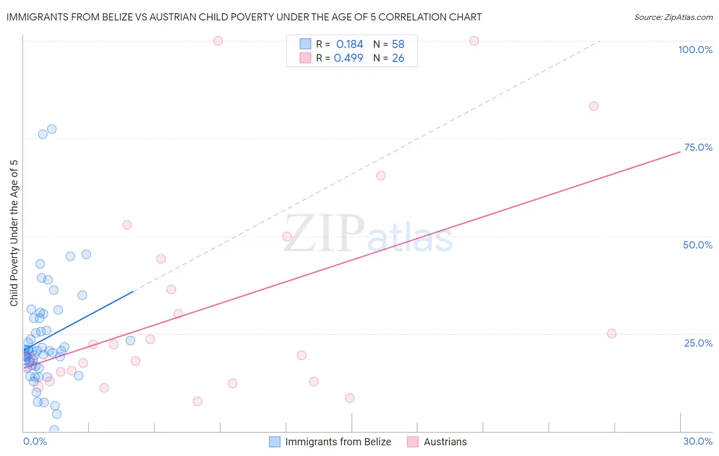 Immigrants from Belize vs Austrian Child Poverty Under the Age of 5
