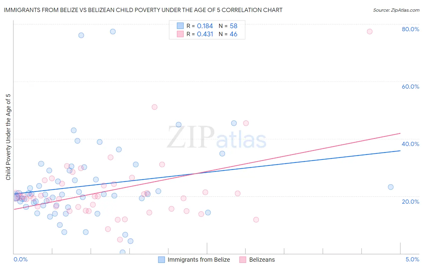 Immigrants from Belize vs Belizean Child Poverty Under the Age of 5