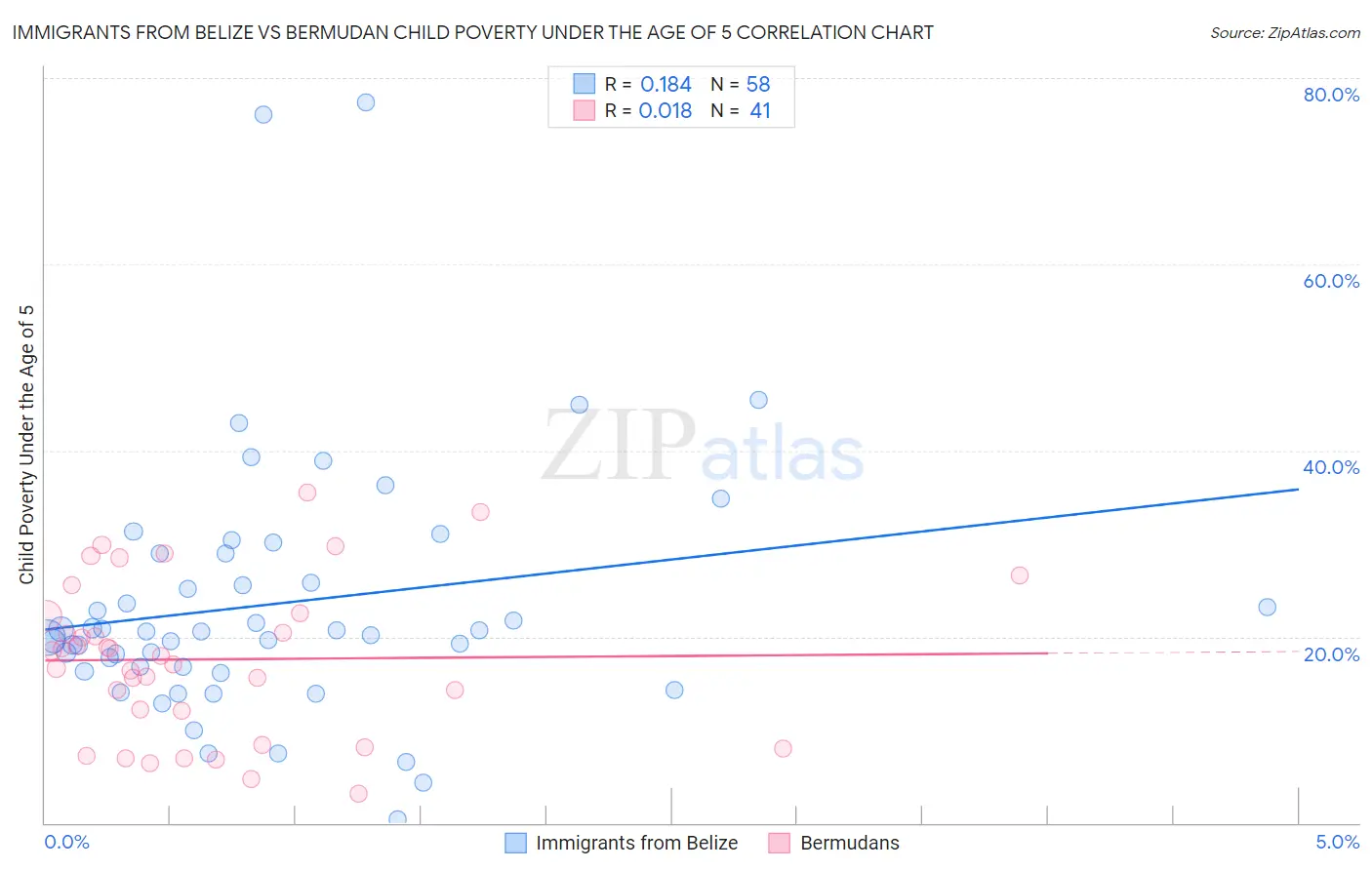 Immigrants from Belize vs Bermudan Child Poverty Under the Age of 5