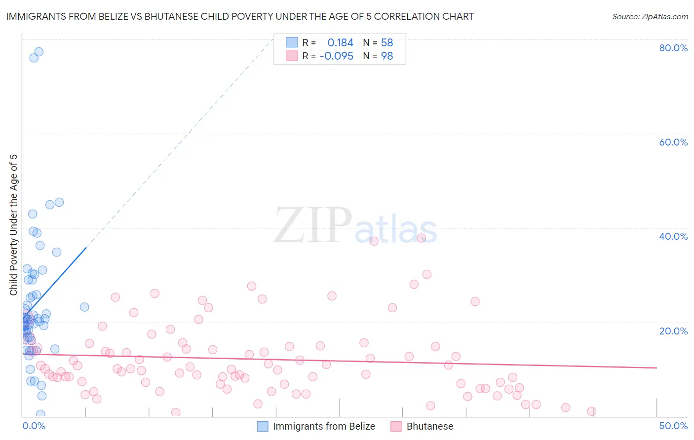 Immigrants from Belize vs Bhutanese Child Poverty Under the Age of 5