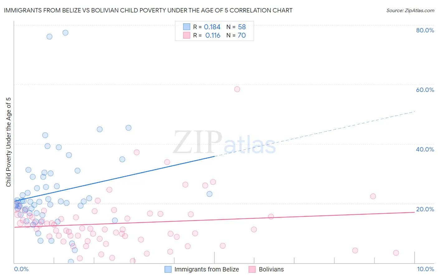 Immigrants from Belize vs Bolivian Child Poverty Under the Age of 5