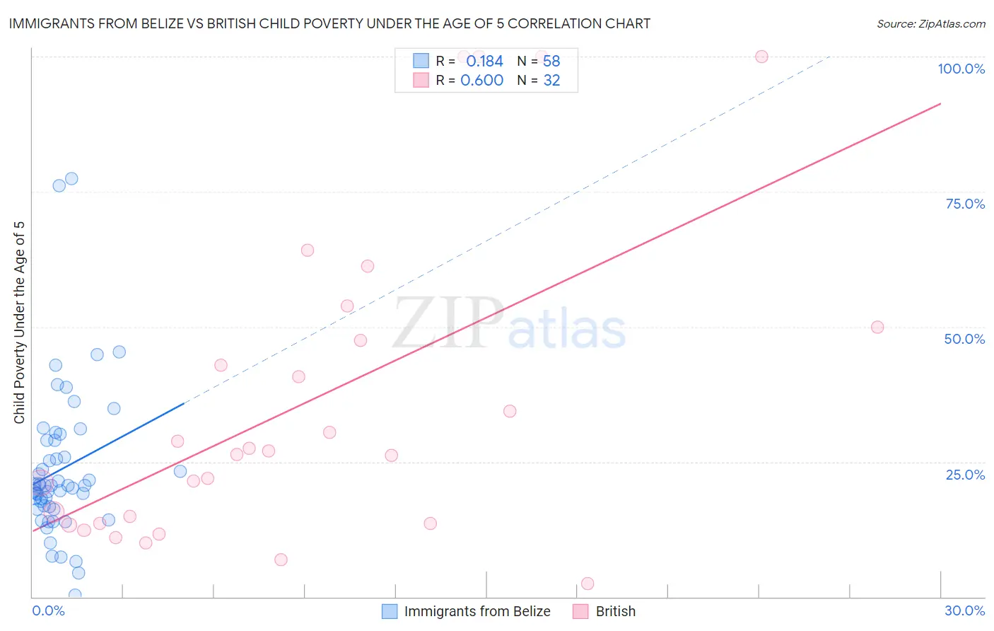 Immigrants from Belize vs British Child Poverty Under the Age of 5