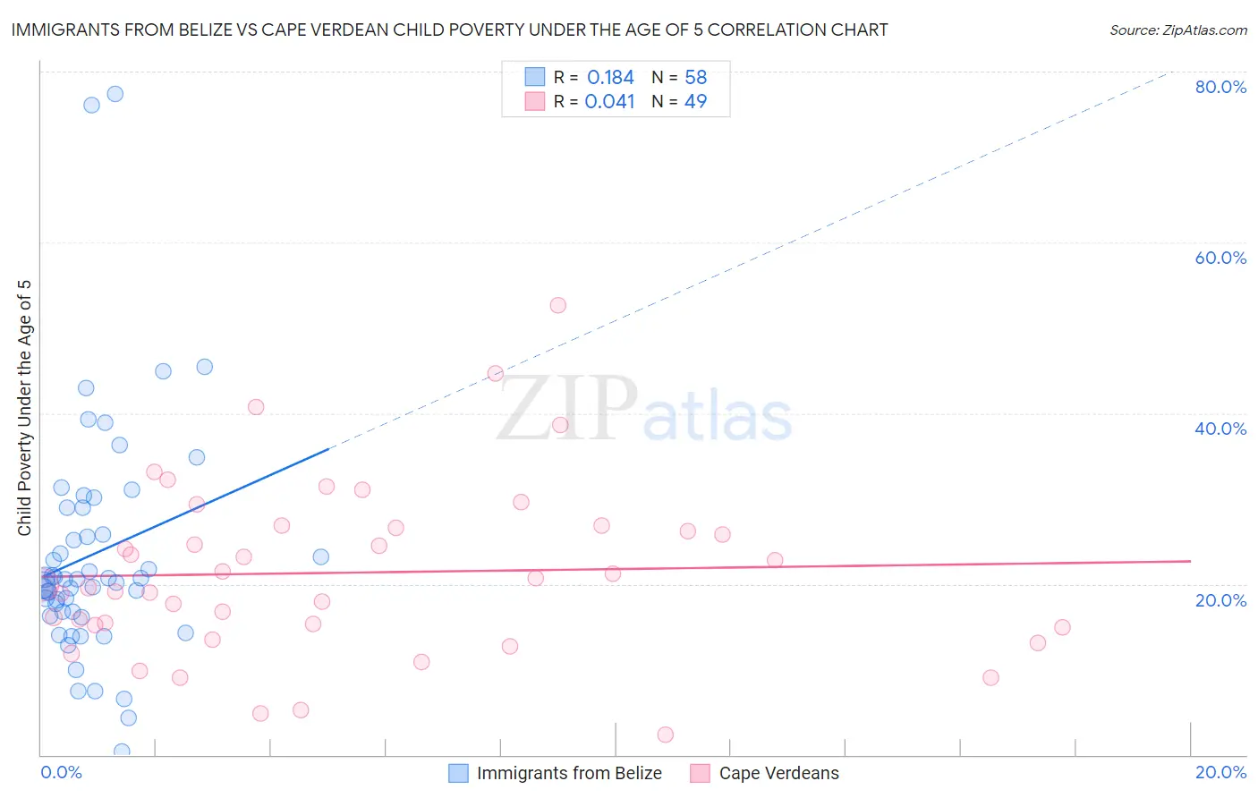 Immigrants from Belize vs Cape Verdean Child Poverty Under the Age of 5