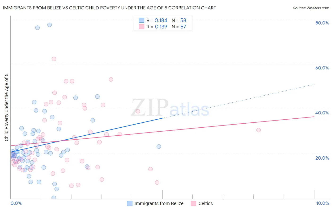 Immigrants from Belize vs Celtic Child Poverty Under the Age of 5