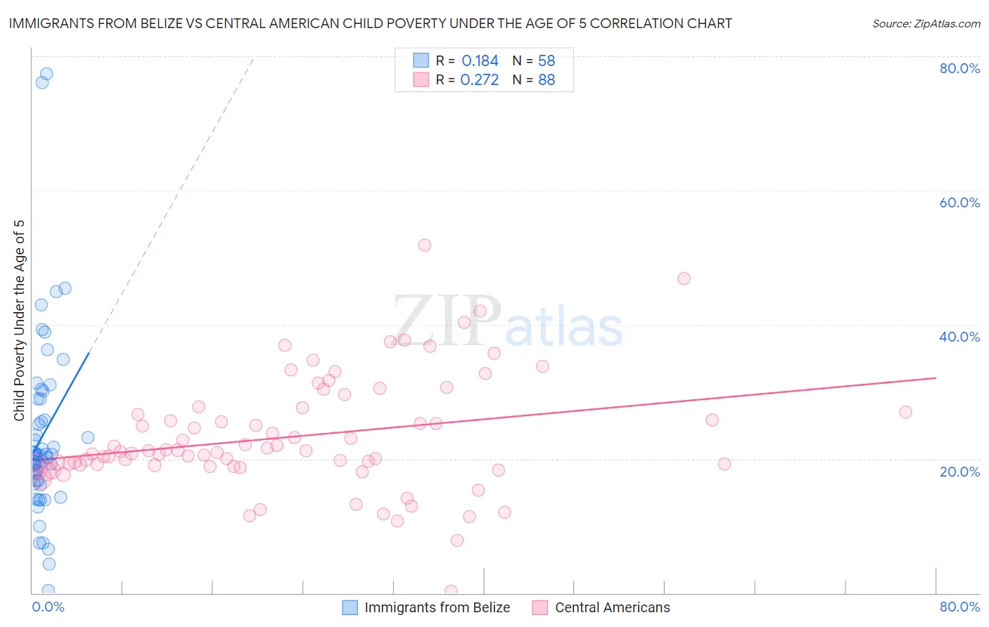 Immigrants from Belize vs Central American Child Poverty Under the Age of 5