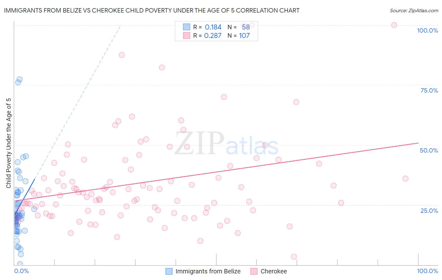 Immigrants from Belize vs Cherokee Child Poverty Under the Age of 5