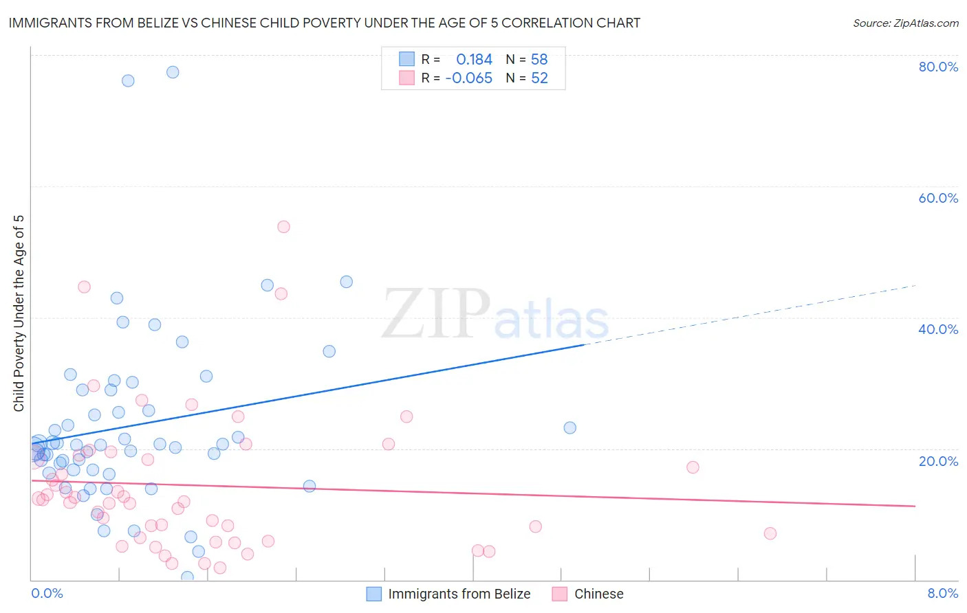 Immigrants from Belize vs Chinese Child Poverty Under the Age of 5