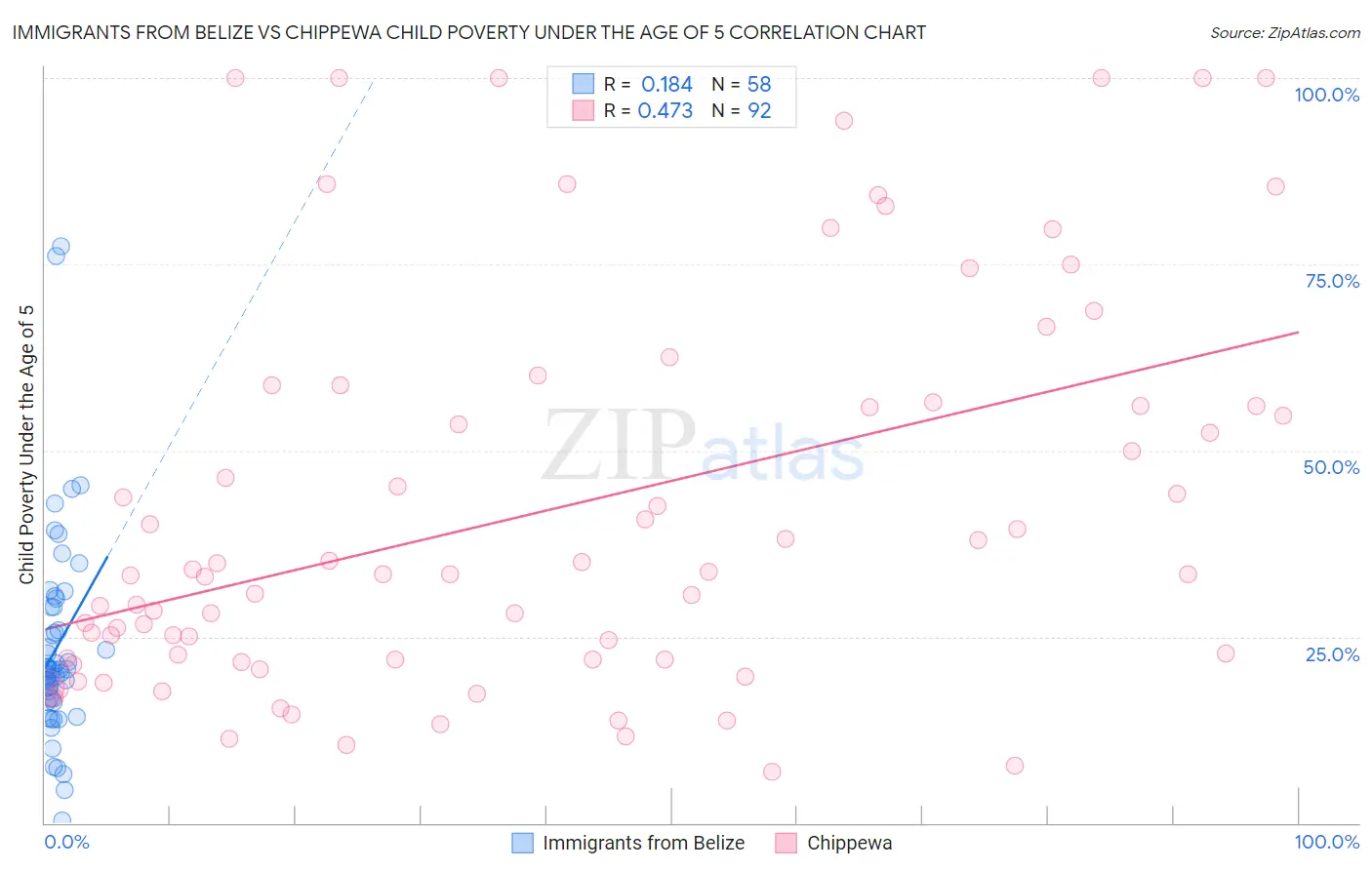 Immigrants from Belize vs Chippewa Child Poverty Under the Age of 5