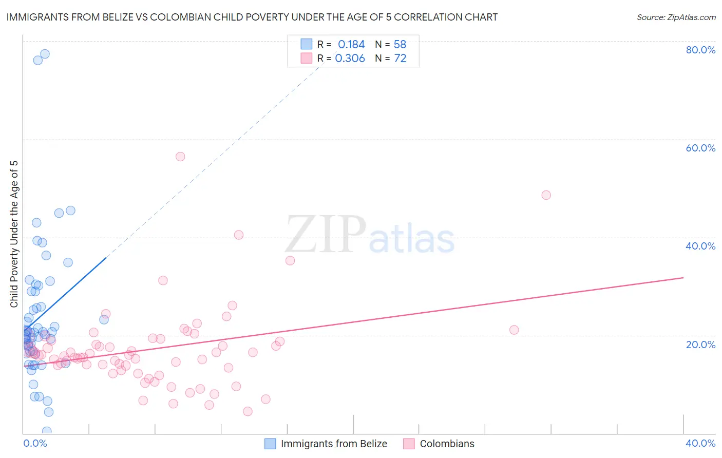 Immigrants from Belize vs Colombian Child Poverty Under the Age of 5