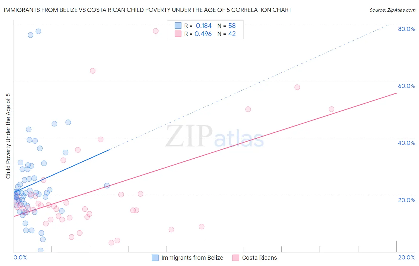Immigrants from Belize vs Costa Rican Child Poverty Under the Age of 5