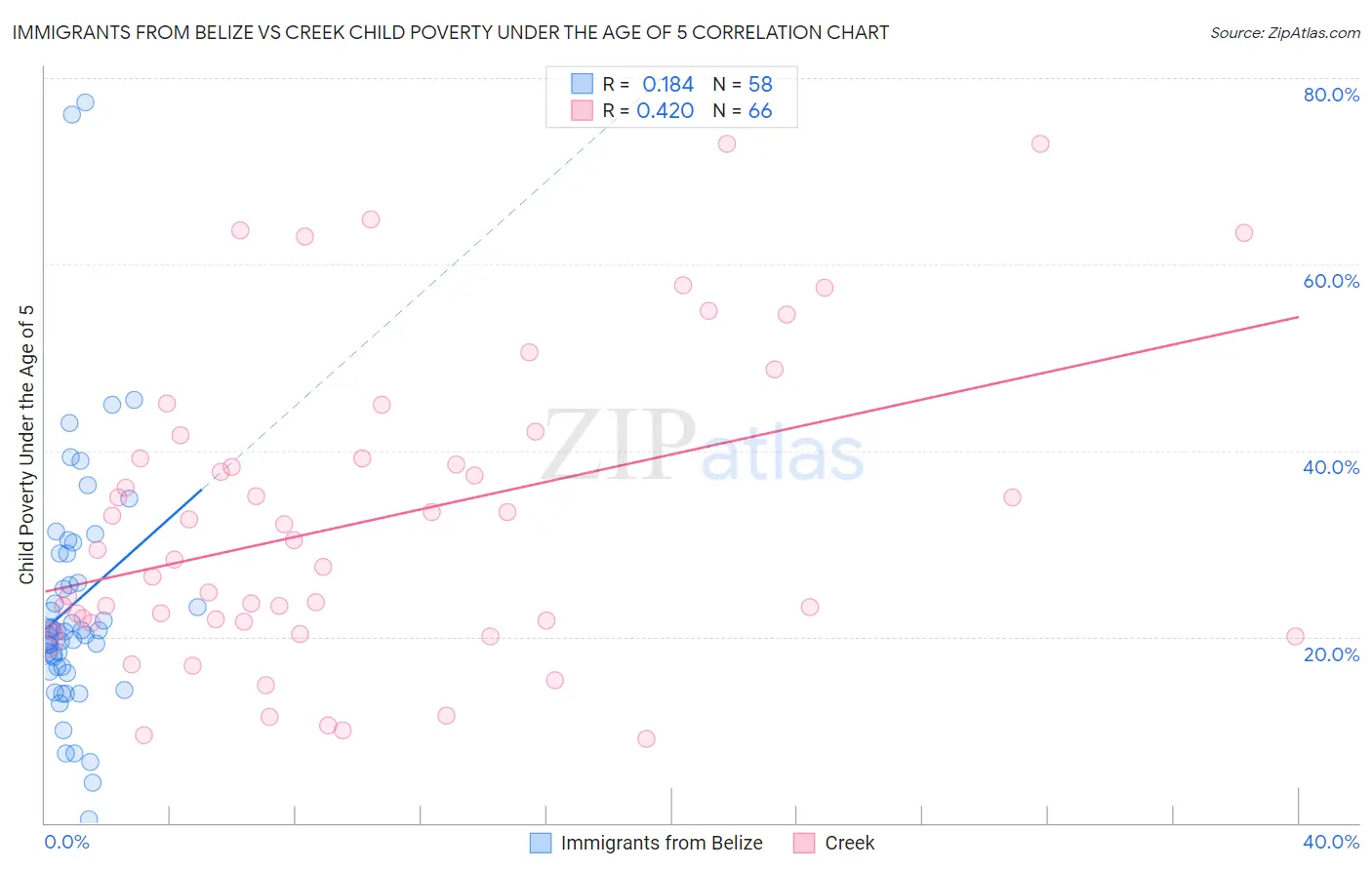 Immigrants from Belize vs Creek Child Poverty Under the Age of 5