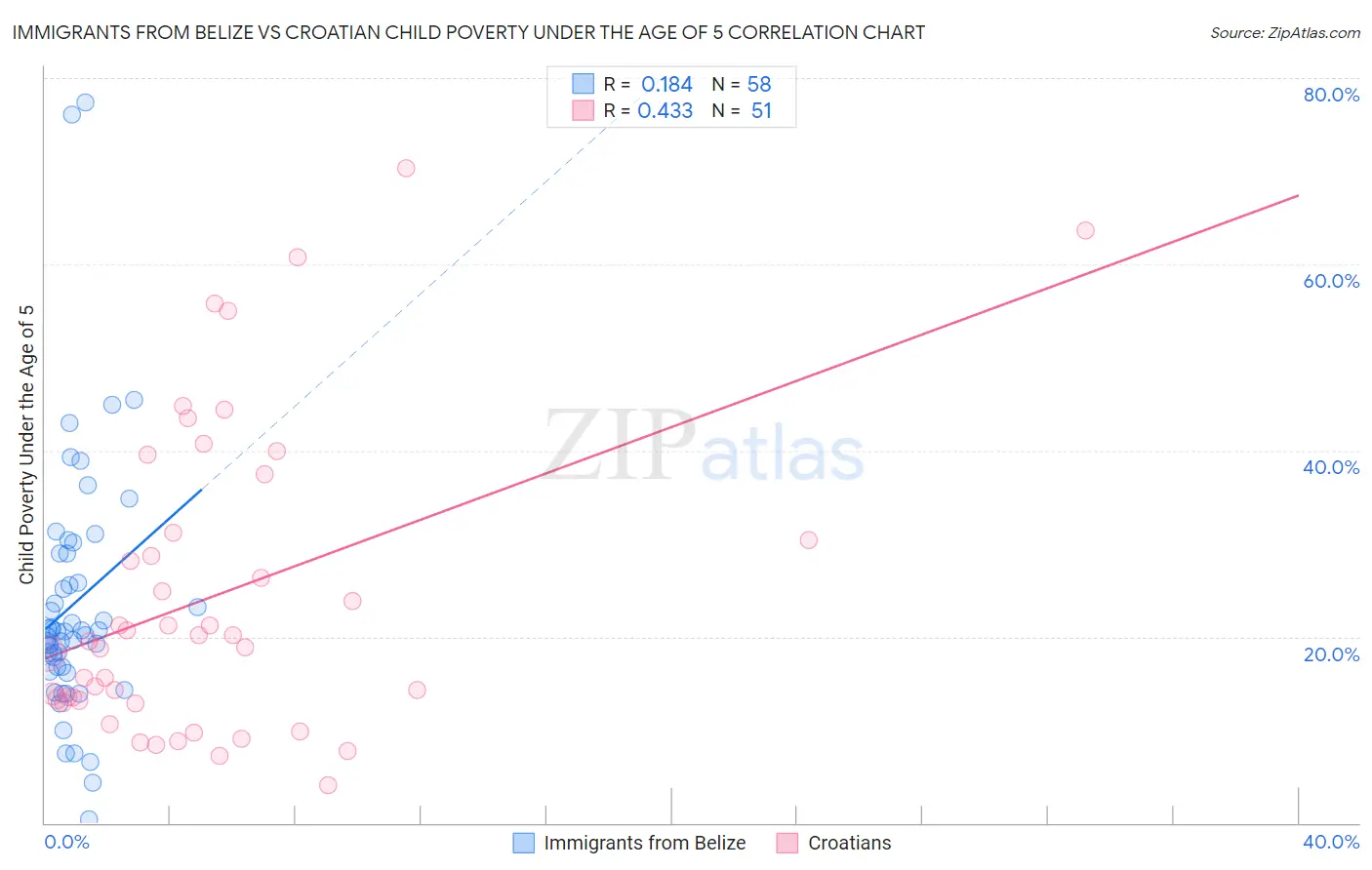 Immigrants from Belize vs Croatian Child Poverty Under the Age of 5