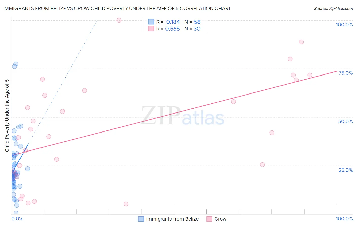 Immigrants from Belize vs Crow Child Poverty Under the Age of 5
