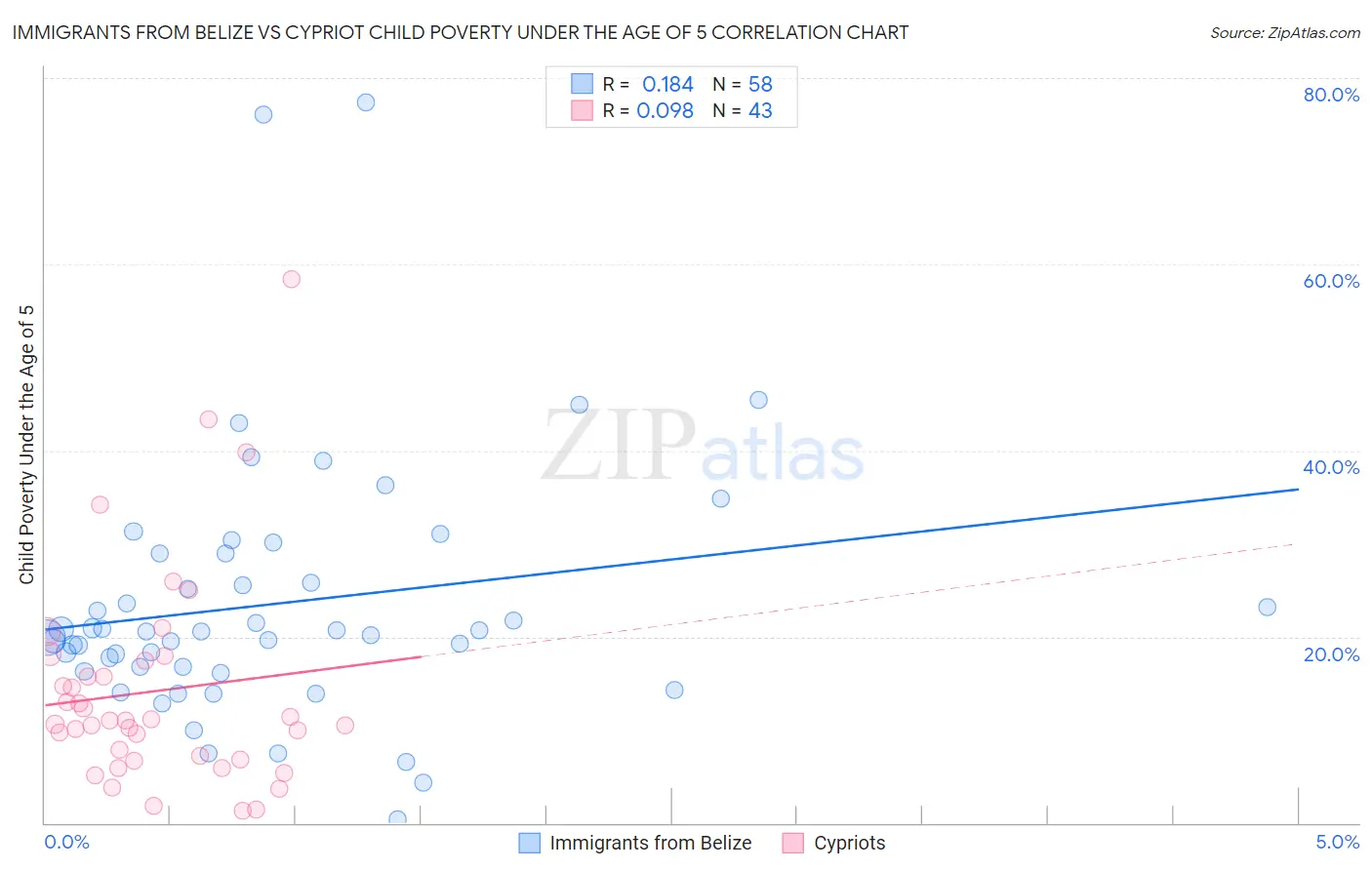 Immigrants from Belize vs Cypriot Child Poverty Under the Age of 5