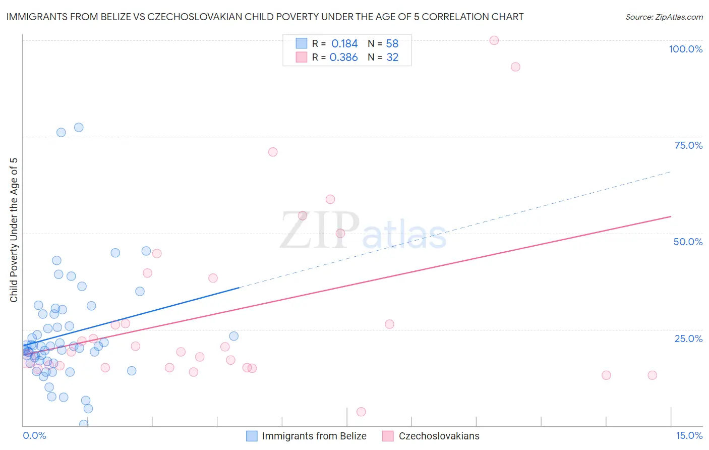 Immigrants from Belize vs Czechoslovakian Child Poverty Under the Age of 5