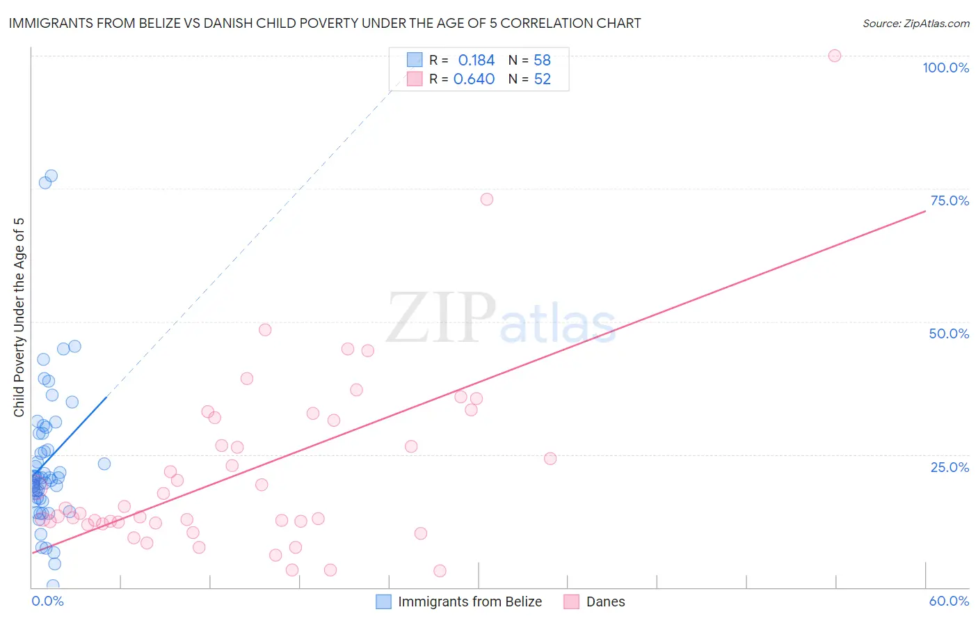 Immigrants from Belize vs Danish Child Poverty Under the Age of 5