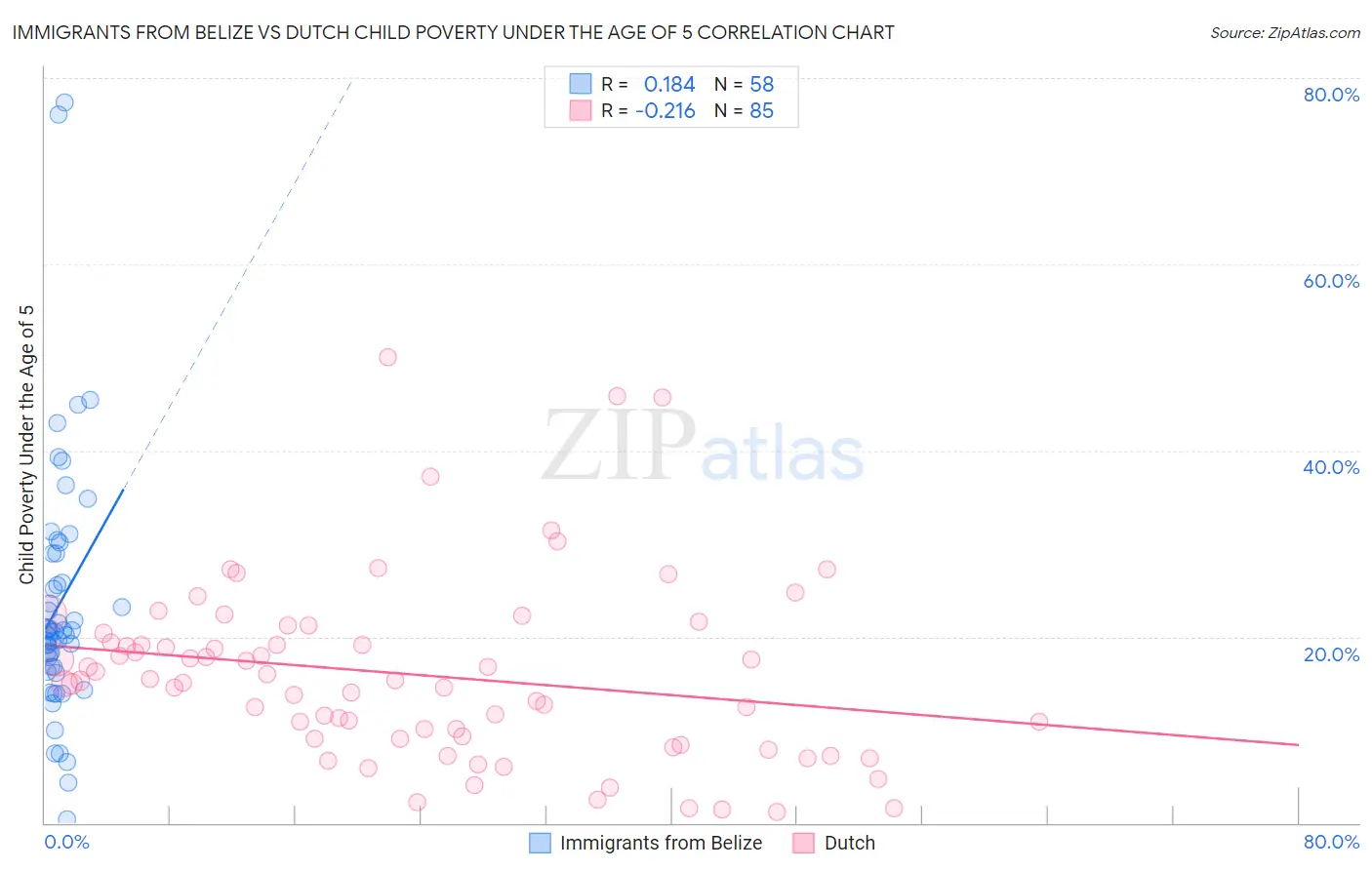 Immigrants from Belize vs Dutch Child Poverty Under the Age of 5