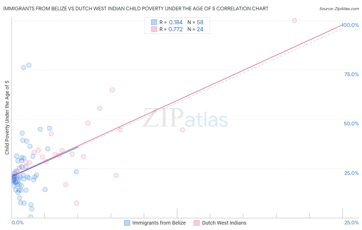 Immigrants from Belize vs Dutch West Indian Child Poverty Under the Age of 5