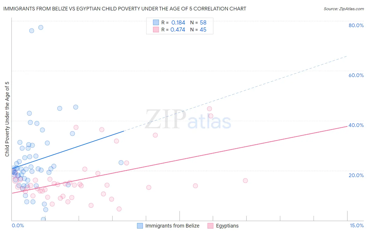 Immigrants from Belize vs Egyptian Child Poverty Under the Age of 5