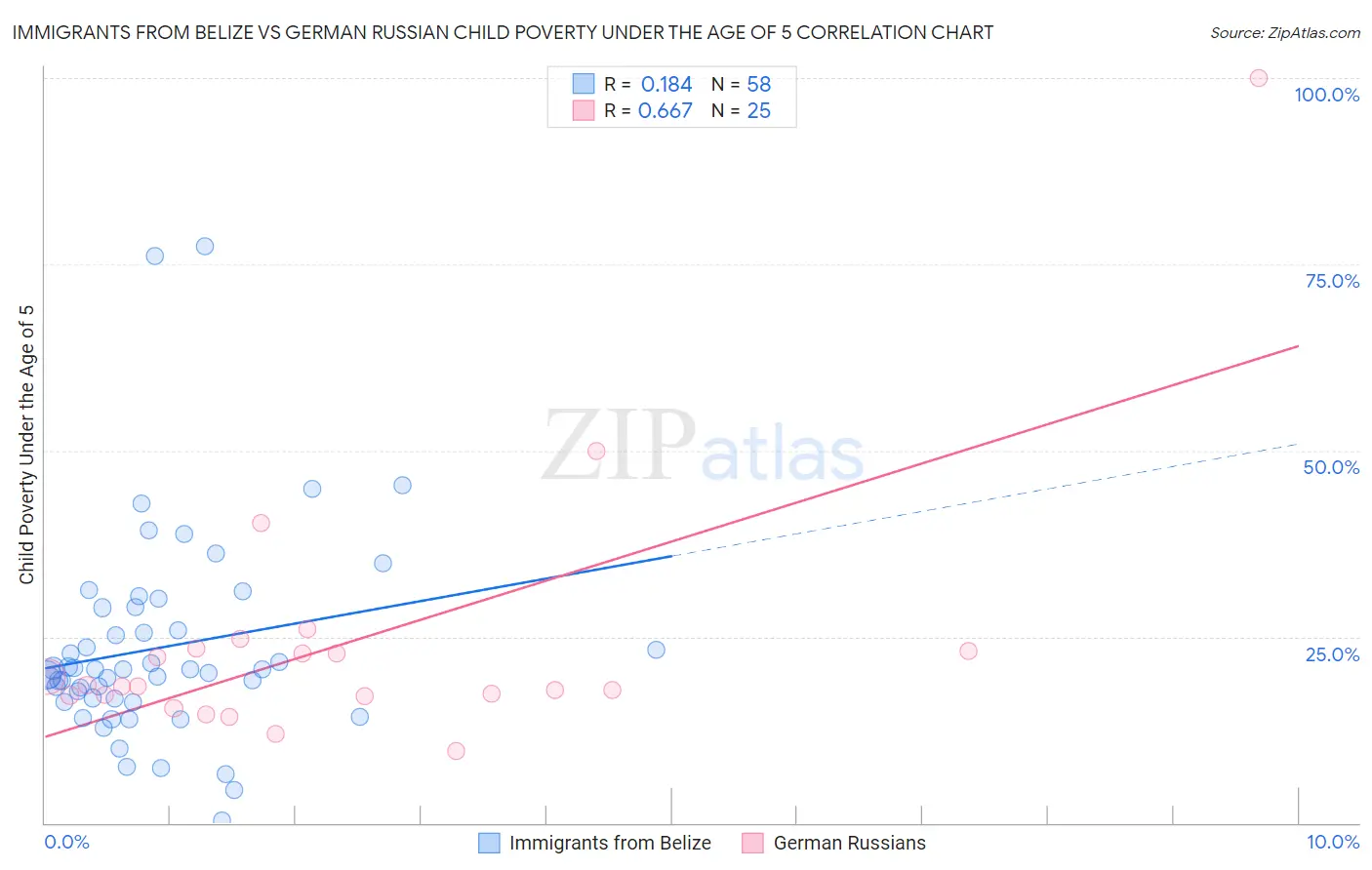 Immigrants from Belize vs German Russian Child Poverty Under the Age of 5