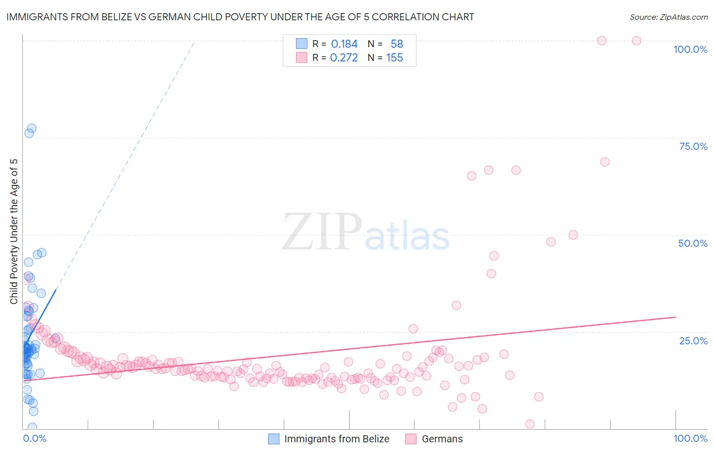 Immigrants from Belize vs German Child Poverty Under the Age of 5