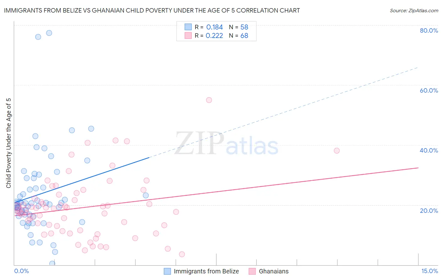 Immigrants from Belize vs Ghanaian Child Poverty Under the Age of 5