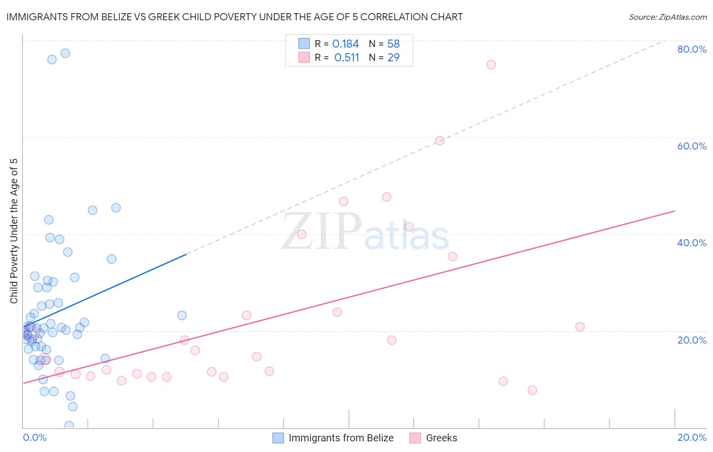 Immigrants from Belize vs Greek Child Poverty Under the Age of 5