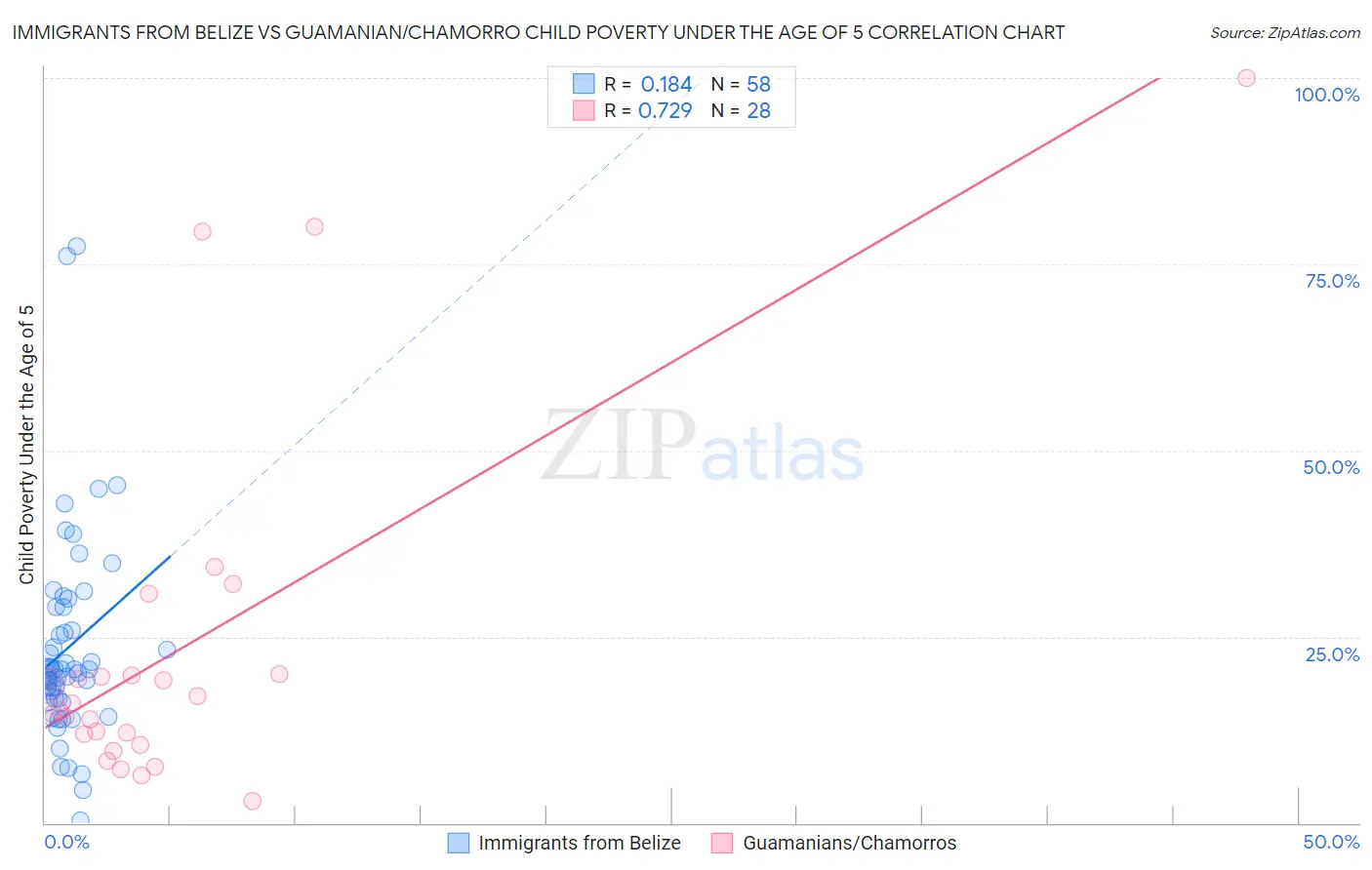 Immigrants from Belize vs Guamanian/Chamorro Child Poverty Under the Age of 5