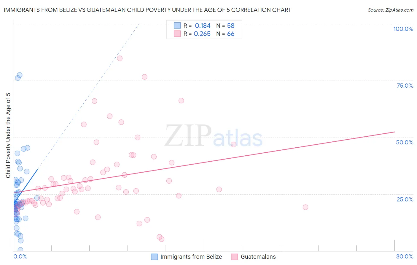 Immigrants from Belize vs Guatemalan Child Poverty Under the Age of 5