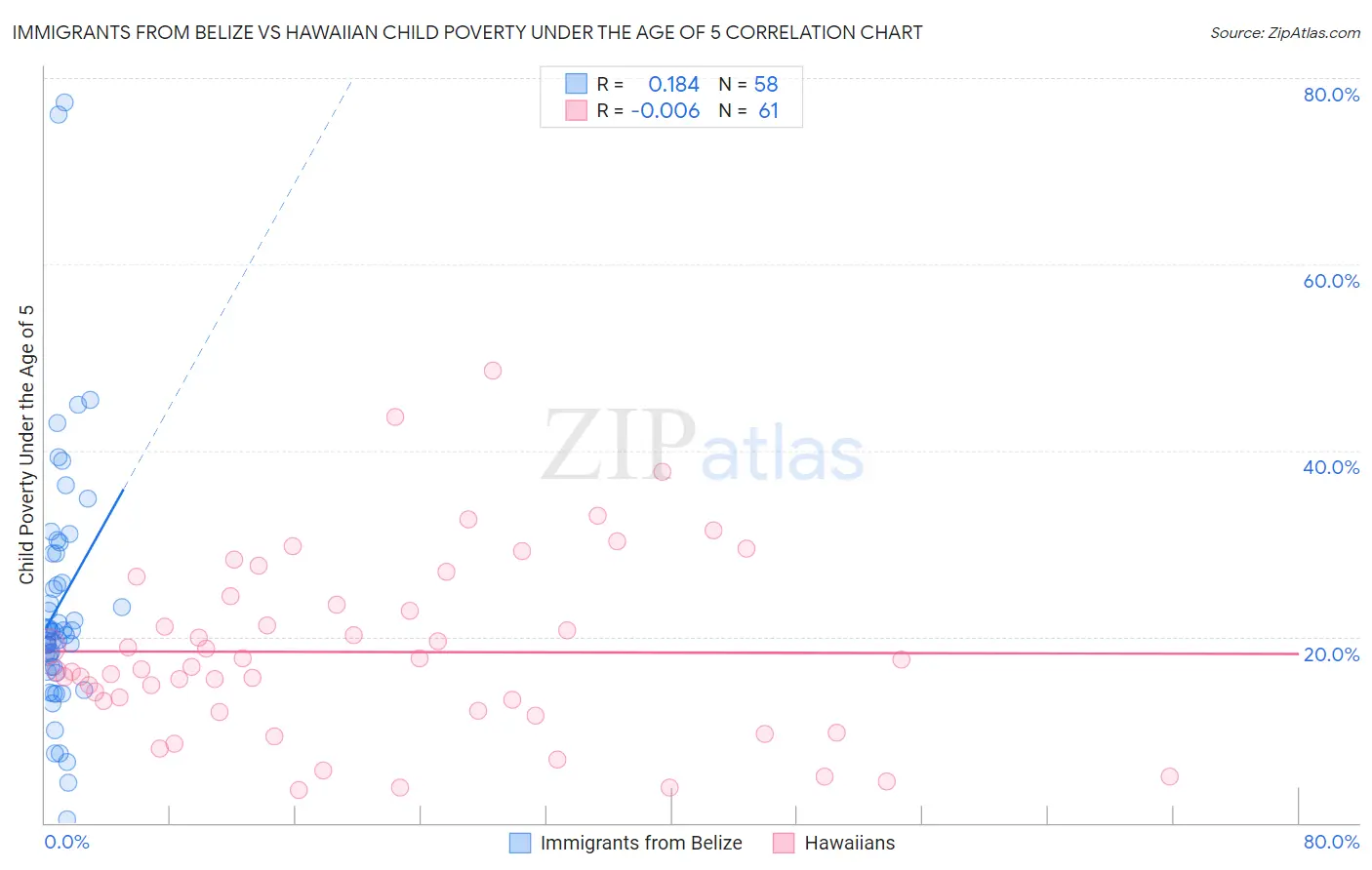 Immigrants from Belize vs Hawaiian Child Poverty Under the Age of 5