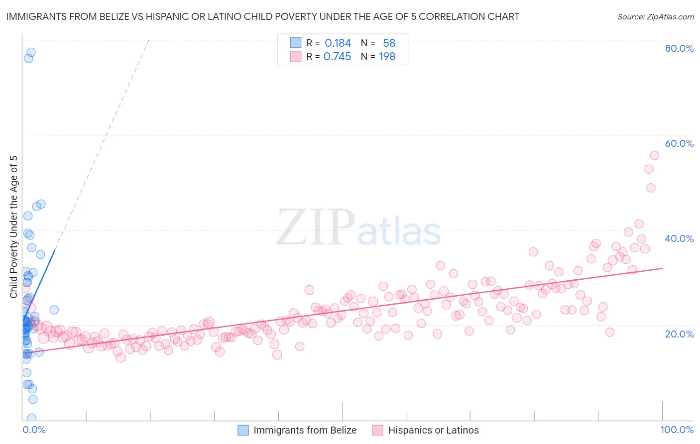 Immigrants from Belize vs Hispanic or Latino Child Poverty Under the Age of 5