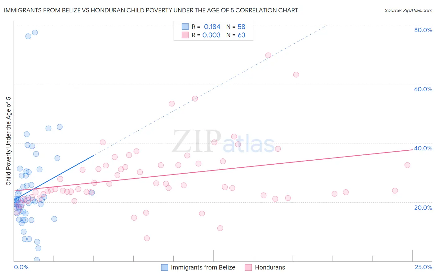 Immigrants from Belize vs Honduran Child Poverty Under the Age of 5