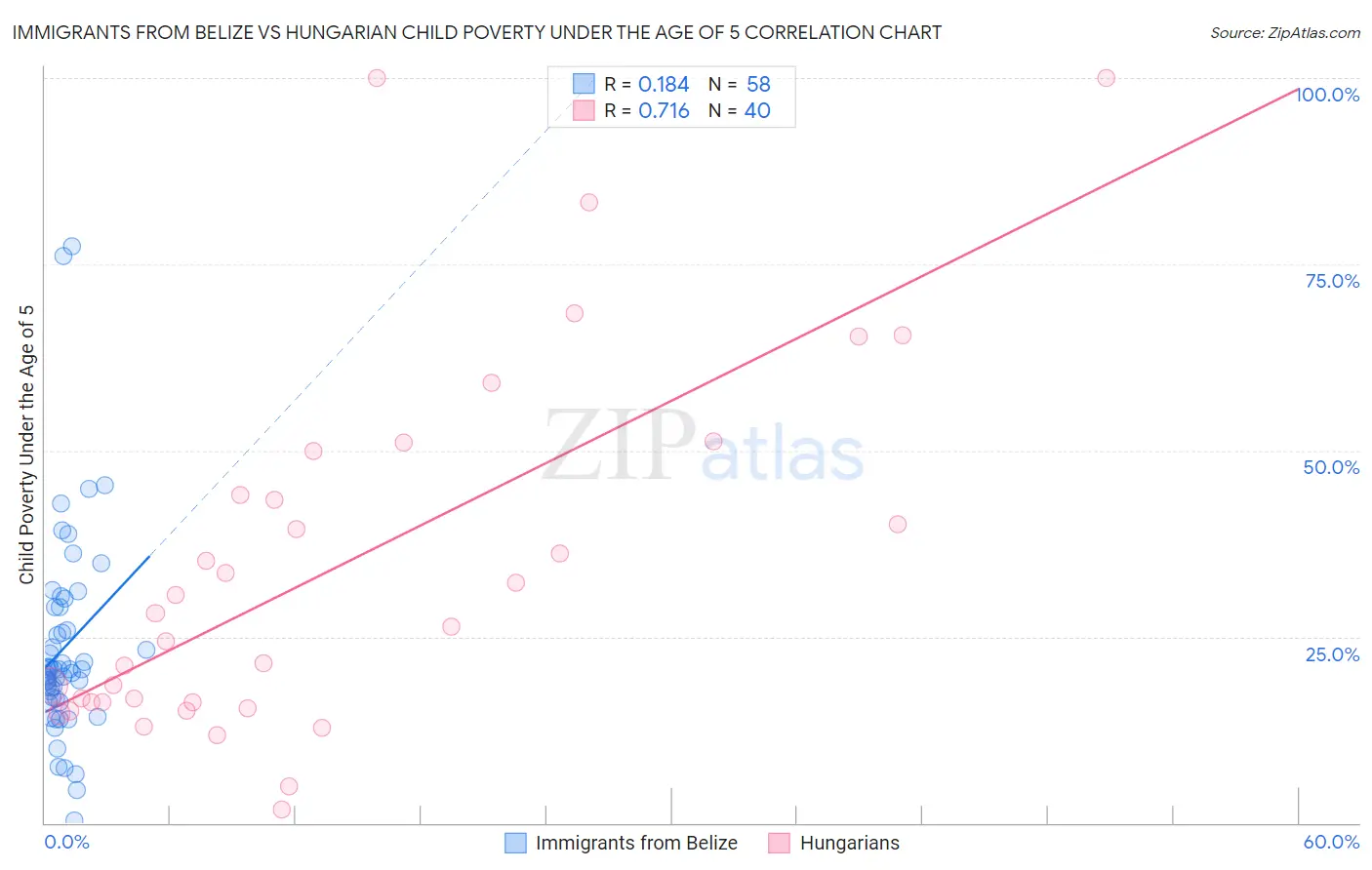 Immigrants from Belize vs Hungarian Child Poverty Under the Age of 5