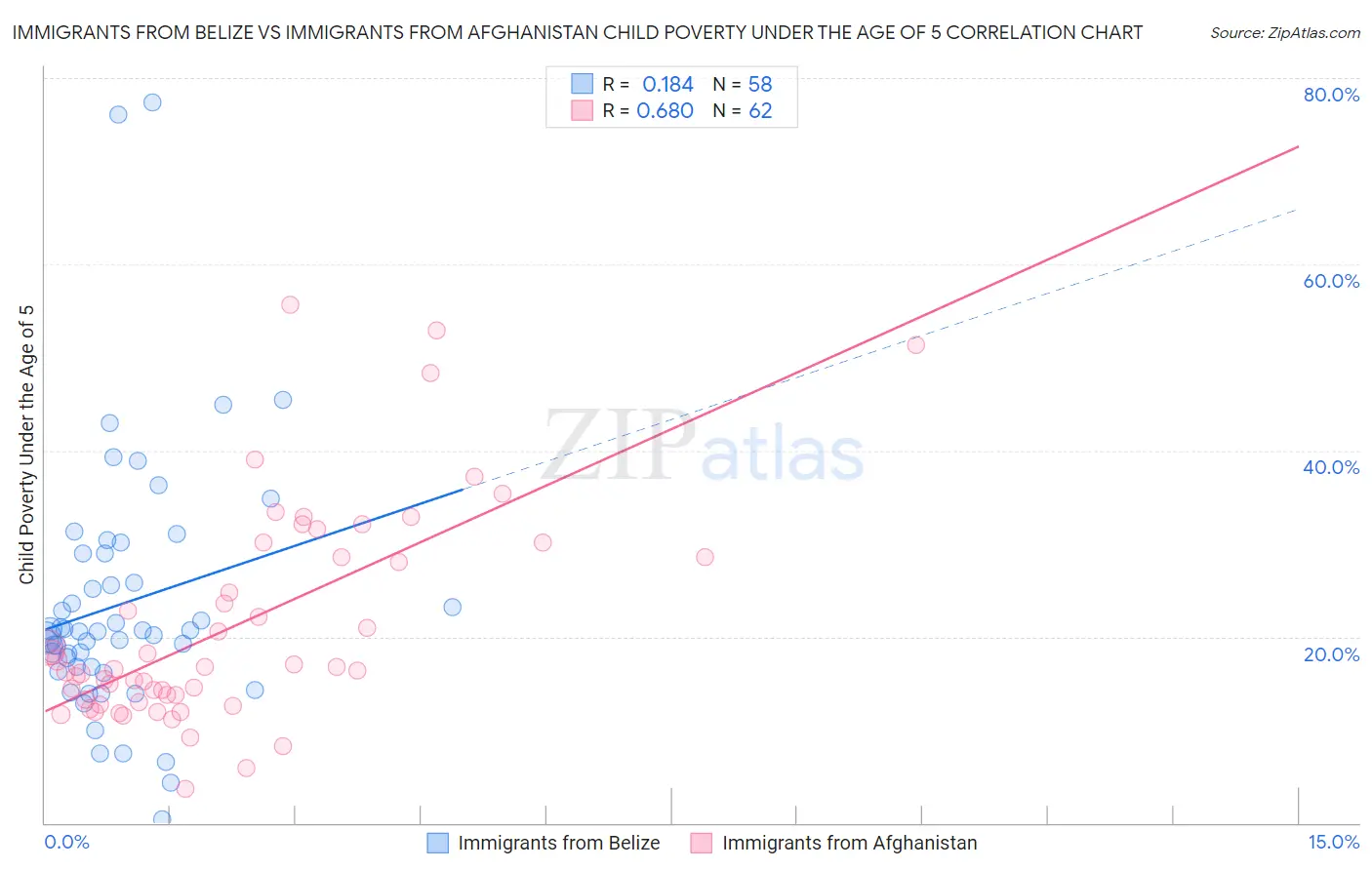 Immigrants from Belize vs Immigrants from Afghanistan Child Poverty Under the Age of 5