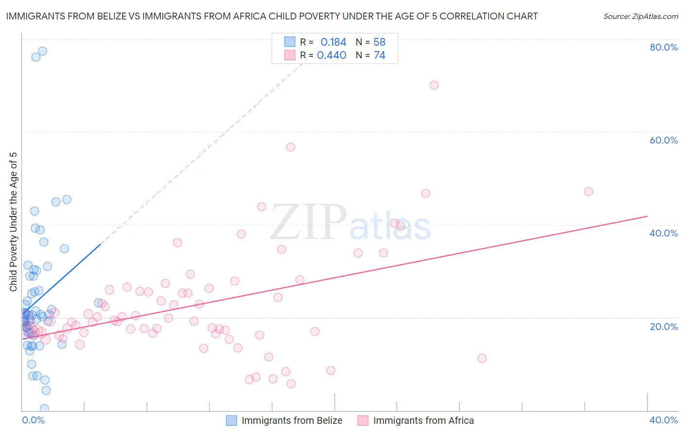 Immigrants from Belize vs Immigrants from Africa Child Poverty Under the Age of 5