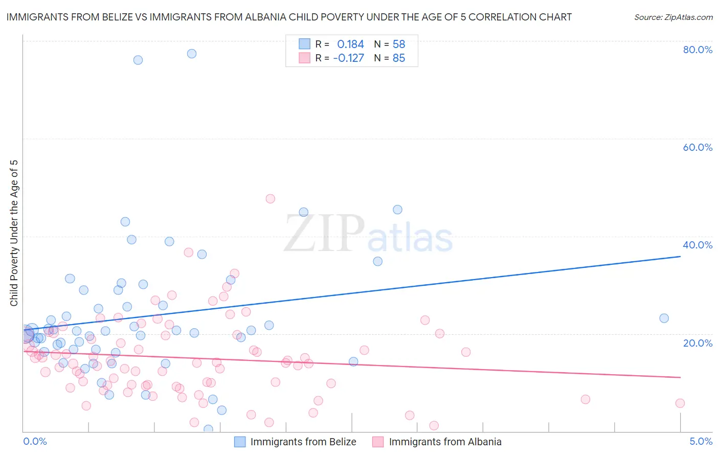 Immigrants from Belize vs Immigrants from Albania Child Poverty Under the Age of 5