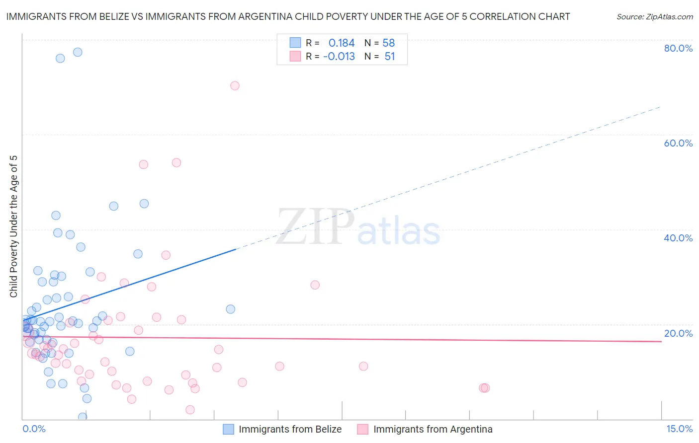 Immigrants from Belize vs Immigrants from Argentina Child Poverty Under the Age of 5