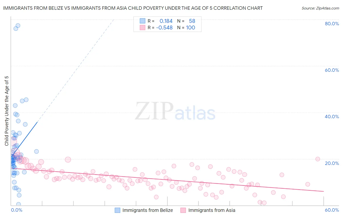 Immigrants from Belize vs Immigrants from Asia Child Poverty Under the Age of 5